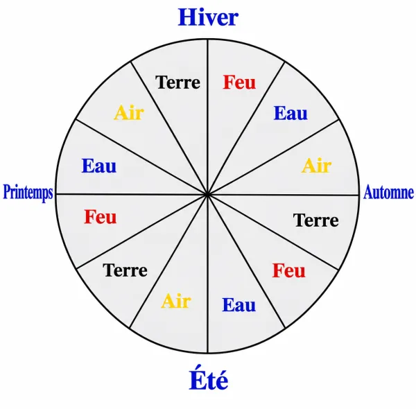 4. Saisons, signes tropiques et éléments. (p.233)