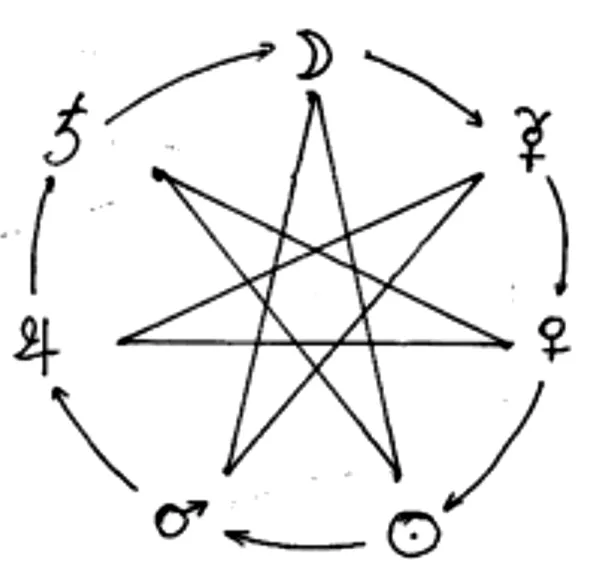 3. Le cercle des planètes (p.232)